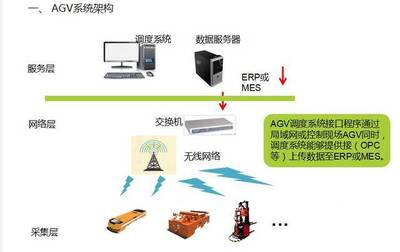 不容錯過！深度解析AGV調(diào)度系統(tǒng)與網(wǎng)絡技術(shù)